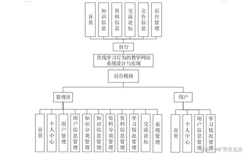 基于在線學習行為的SSM教學網(wǎng)站系統(tǒng)設計與實現(xiàn)