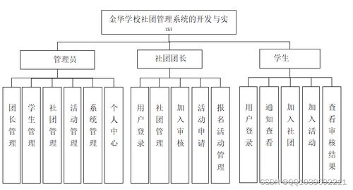 金華學(xué)校社團(tuán)管理系統(tǒng) 基于SSM框架與MySQL數(shù)據(jù)庫的畢業(yè)設(shè)計與實現(xiàn)