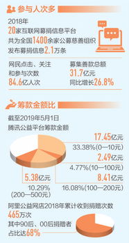 互聯(lián)網(wǎng)技術開發(fā) 大數(shù)據(jù)觀察下的公益新動力